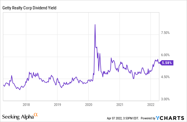 GTY dividend yield chart