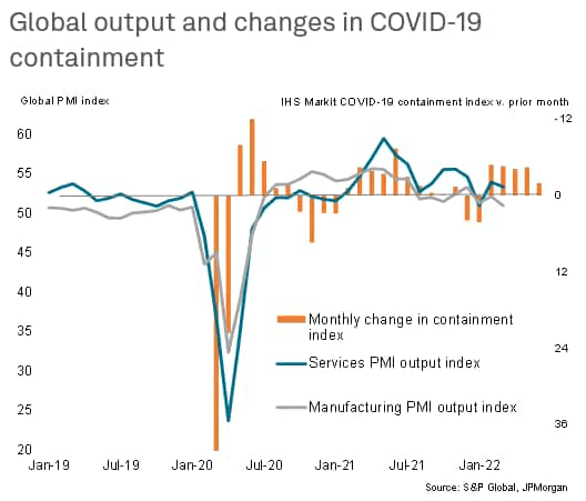 global output covid