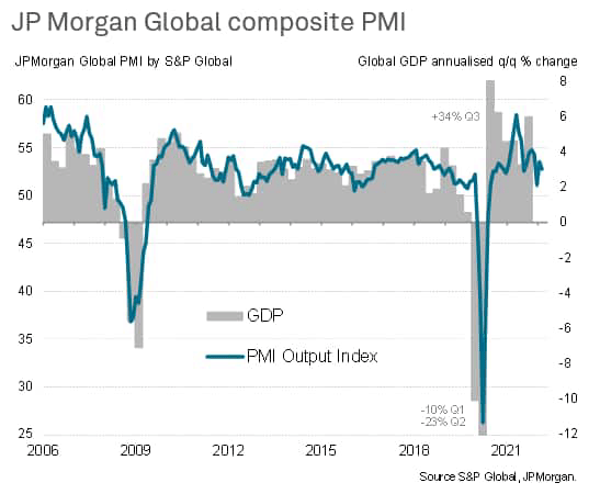 JPMorgan Global Composite PMI