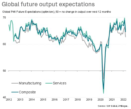 Global Futures output expectations