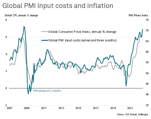 Global PMI Inflation