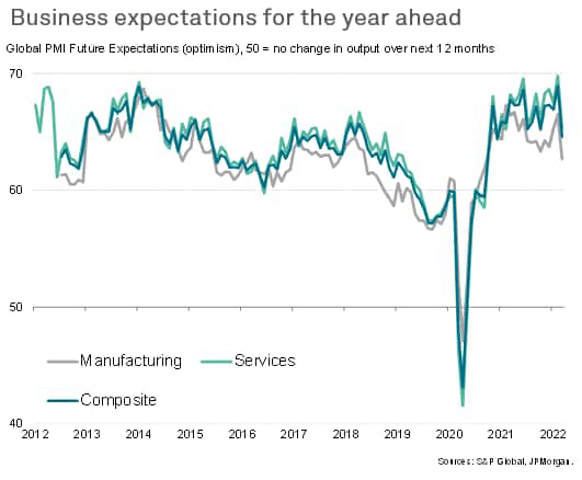 Business expectations for the year ahead