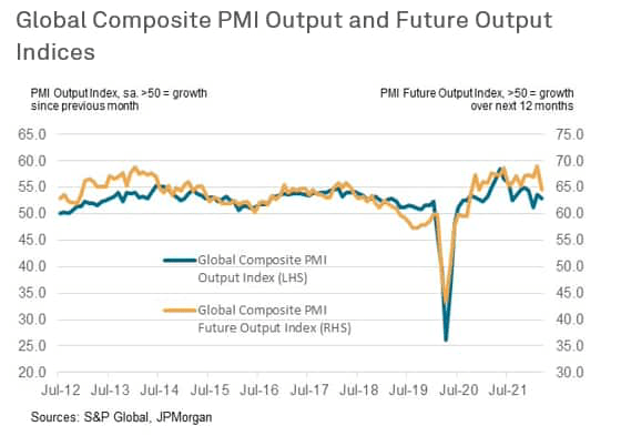 Global Composite PMI Output and Future Output Indices