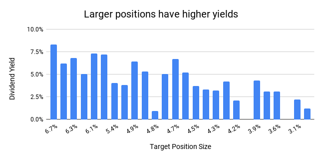 large positions have higher yields