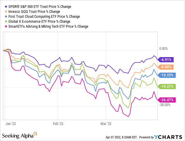 SPDR S&P 500 ETF trust vs peers in price % change 