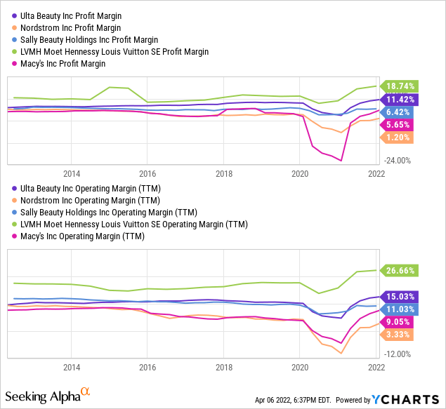 ULTA vs peers in profit margin 