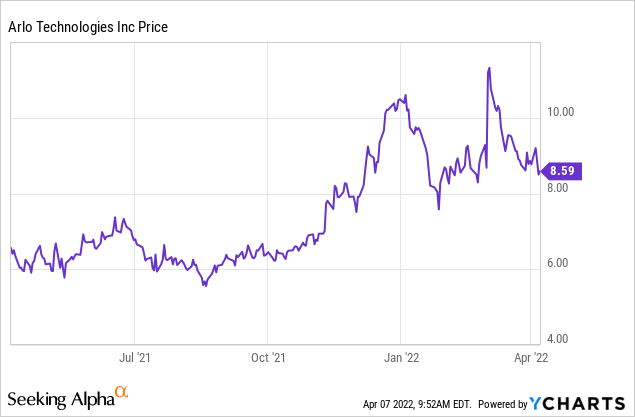 Arlo price chart 