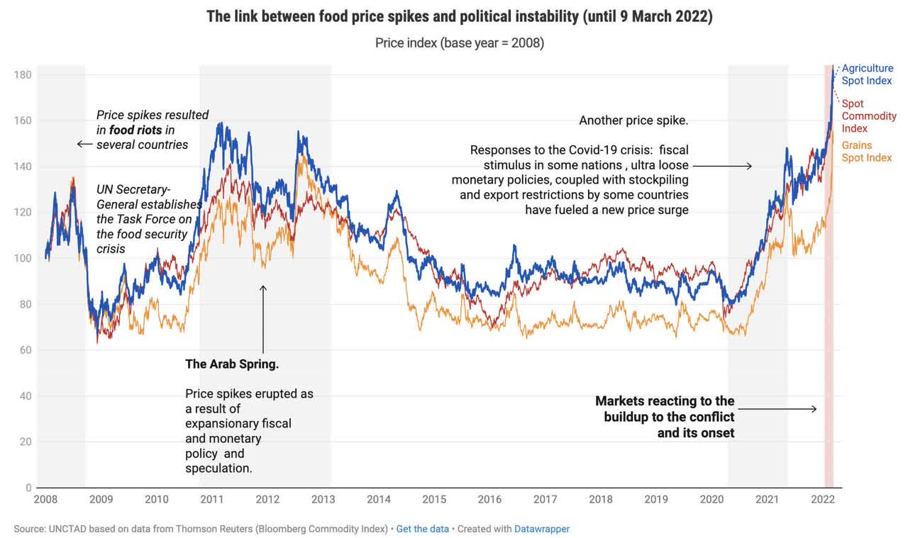 Food prices & social tensions