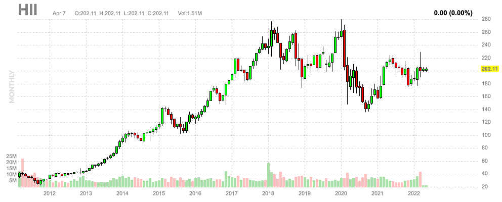 HII Finviz Chart