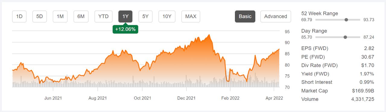 price history