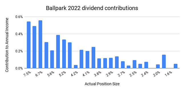 ballpark 2022 dividend contributions