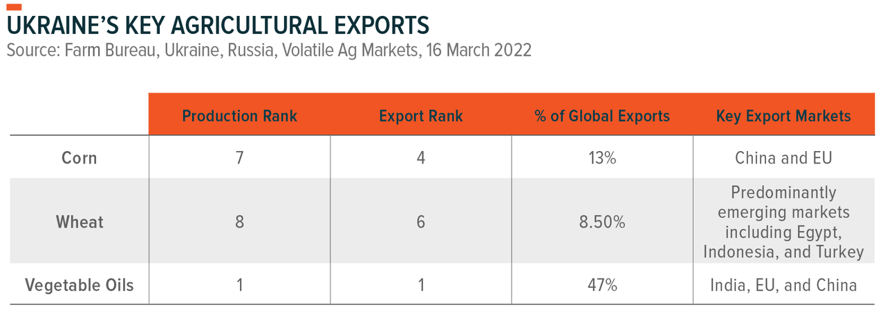 Ukraine agriculture