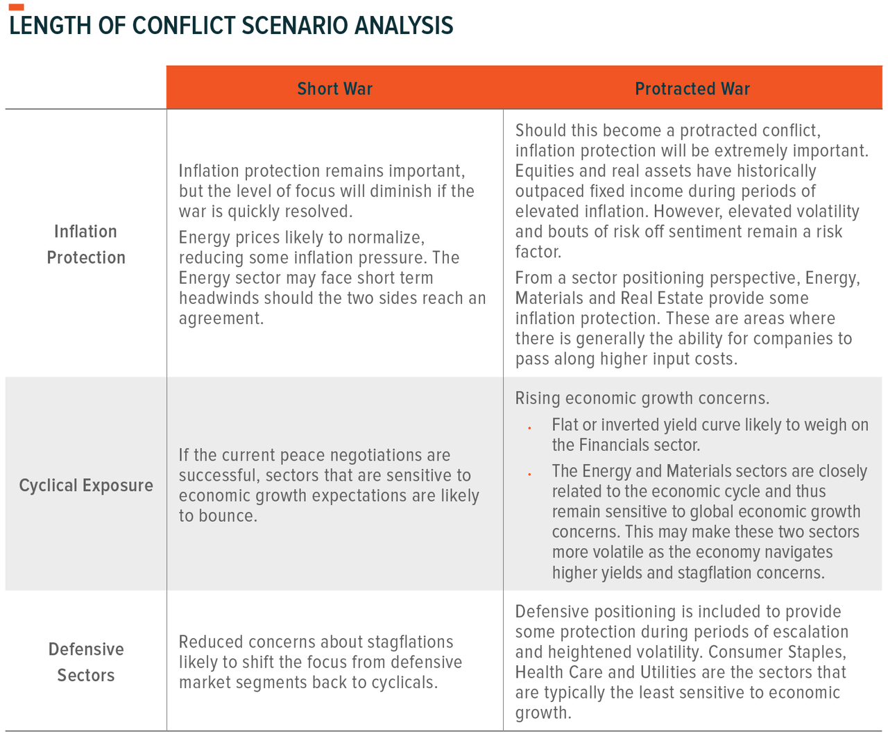 length of conflict scenario analysis