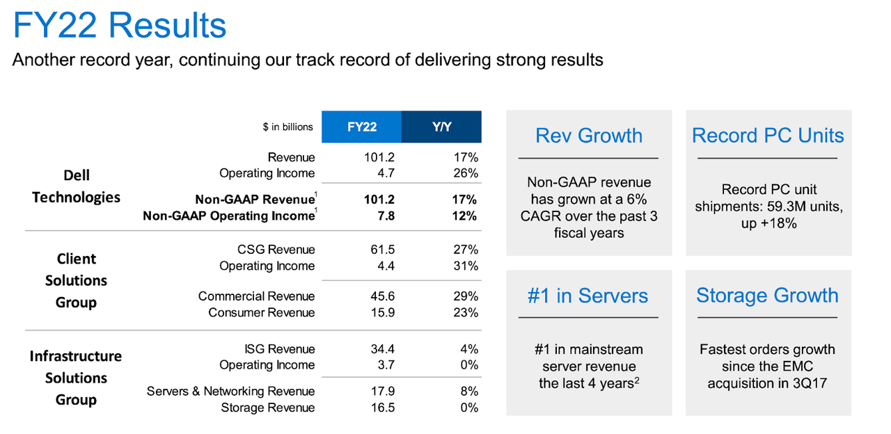 FY22 results