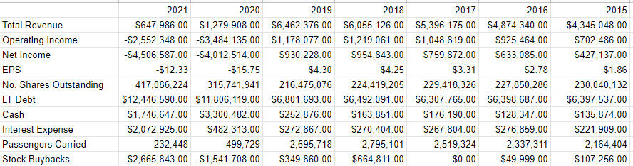 Norwegian Cruise Line Financials from 2015 to the present.