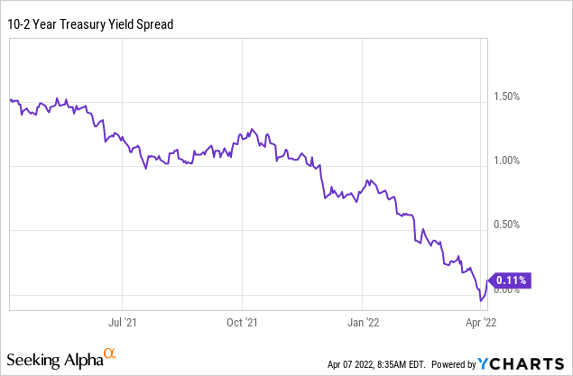 10-2 year treasury yield spread