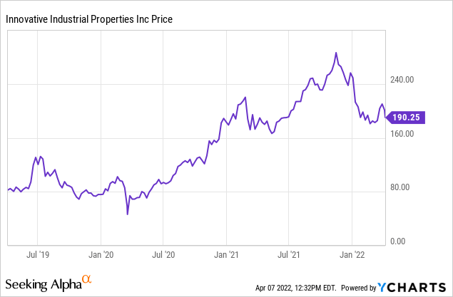 IIPR stock price Chart