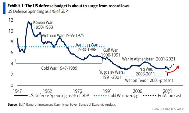 us defense budget