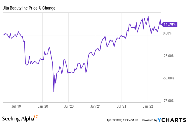 Qualitative Drivers Make Ulta Beauty A Buy (NASDAQ:ULTA)