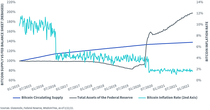 Bitcoin Supply Fed Balance Sheet