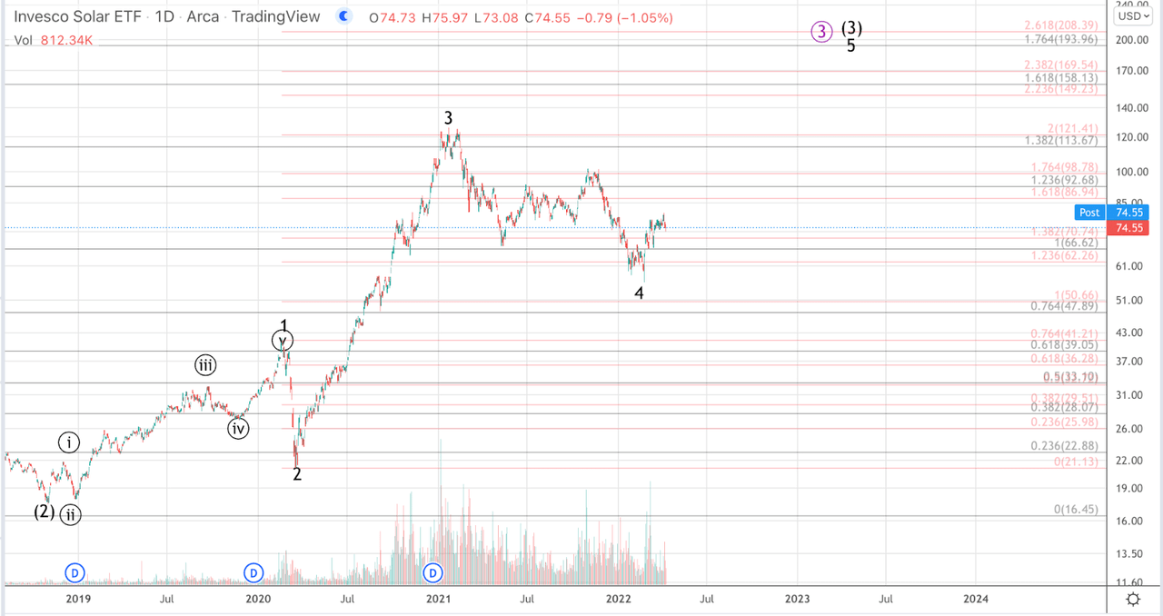 TAN Daily Chart