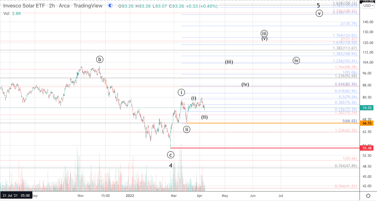 TAN 2h Chart