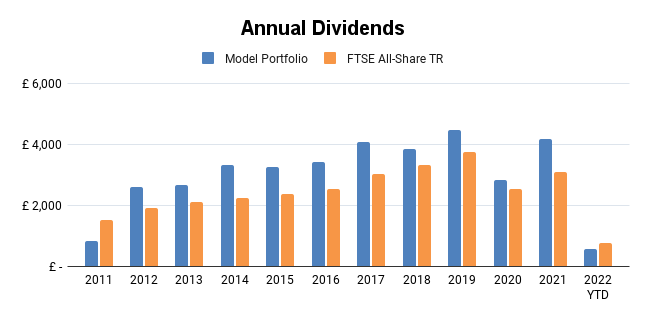 Annual Dividends