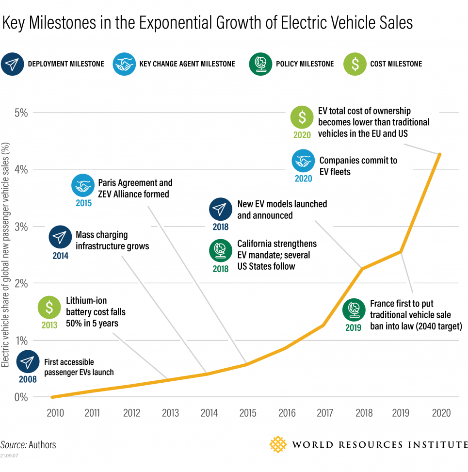 An image highlighting the rise of the EV industry.