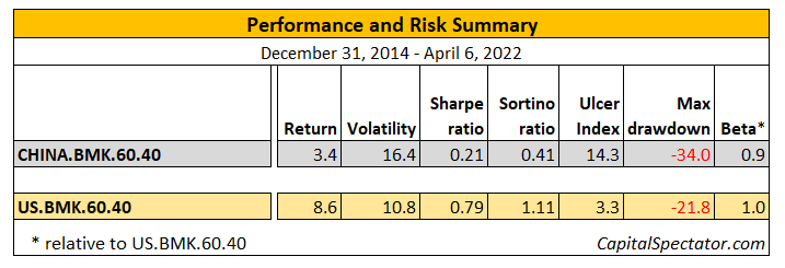 Performance and Risk Summary