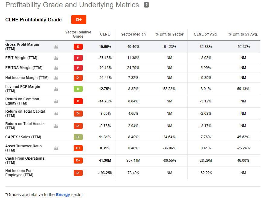 An image showing the profitability of CLNE.