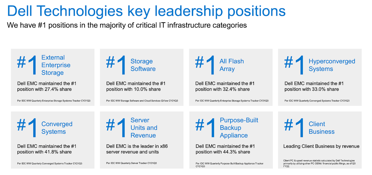 Dell market leading positions