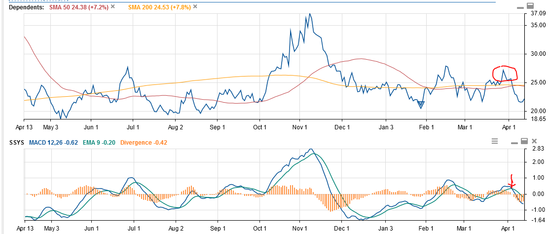 SSYS MACD and Price chart