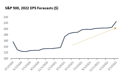 2022 earnings estimates
