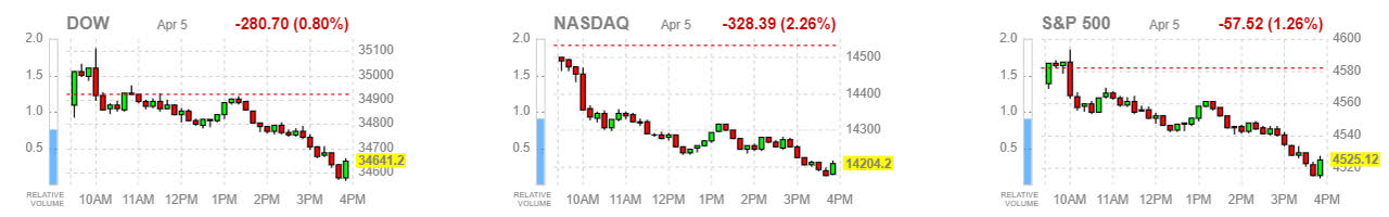 market averages - Dow, Nasdaq and S&P 500