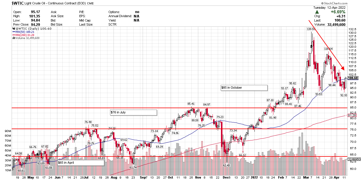 WTIC - oil prices