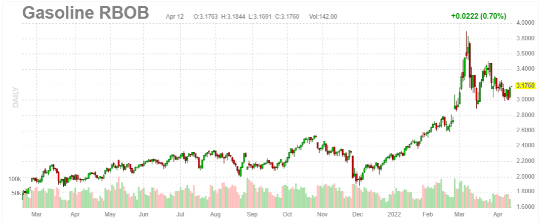 Gasoline prices