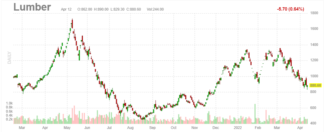 lumber prices