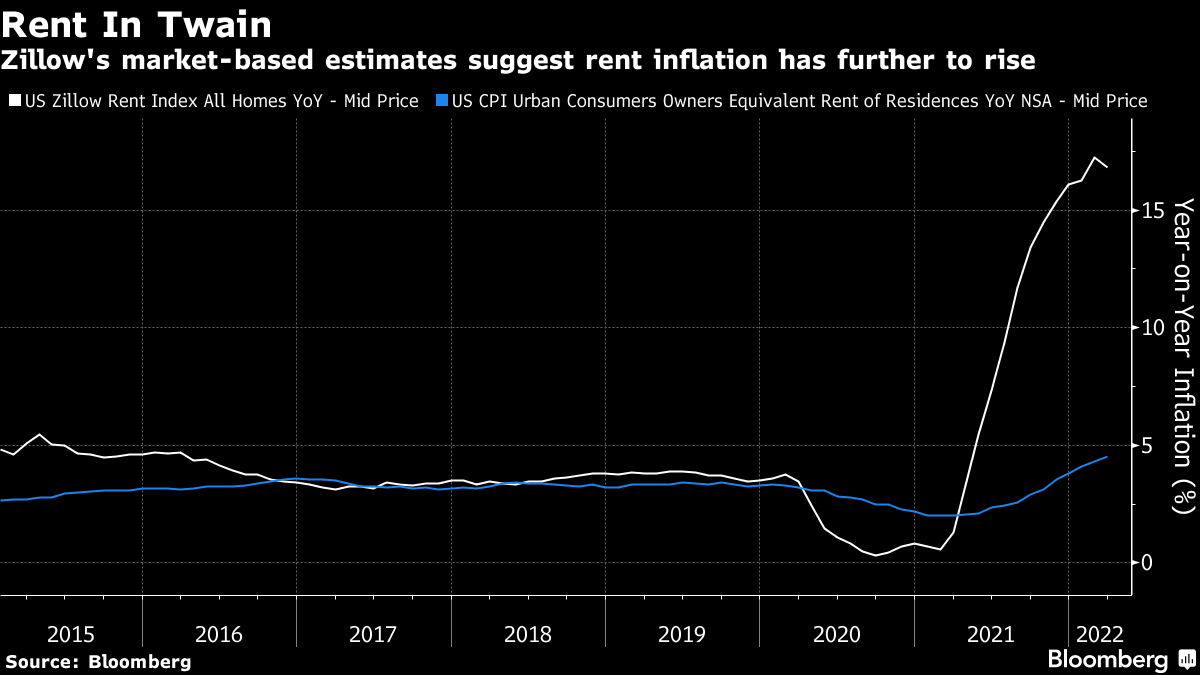 US Zillow Rent Index All homes