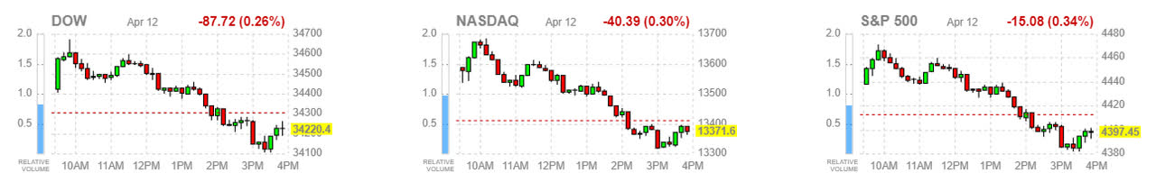 market averages - Dow, Nasdaq and S&P 500