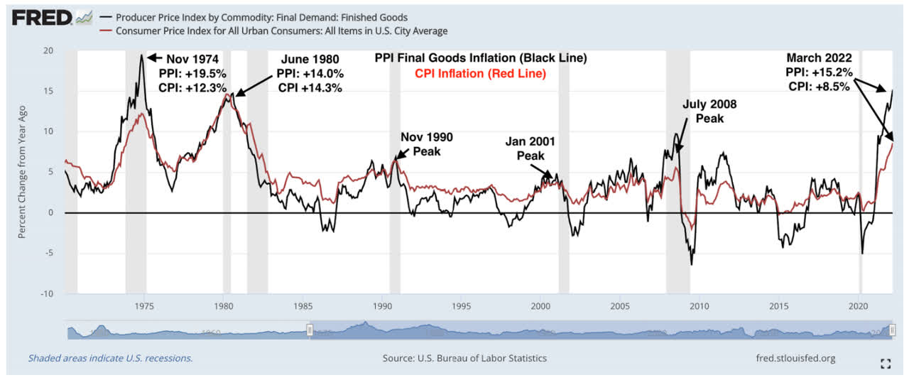 PPI and consumer price index
