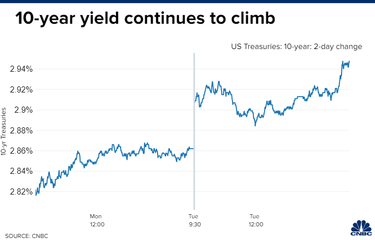 10 year yield continues to climb