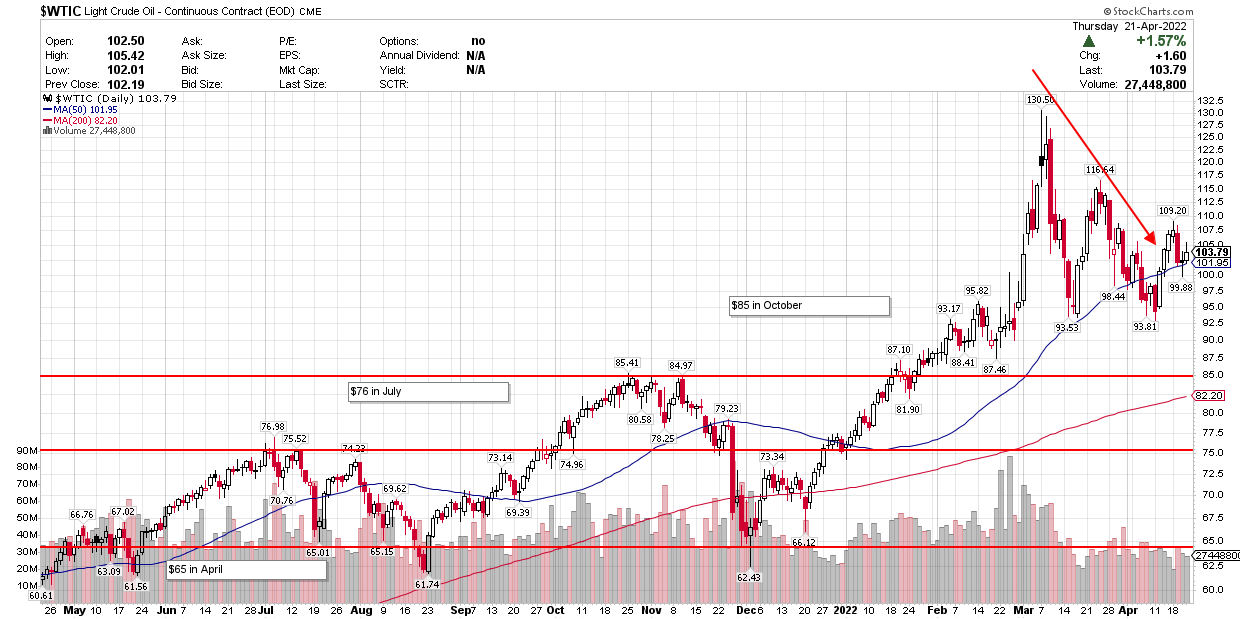 oil prices