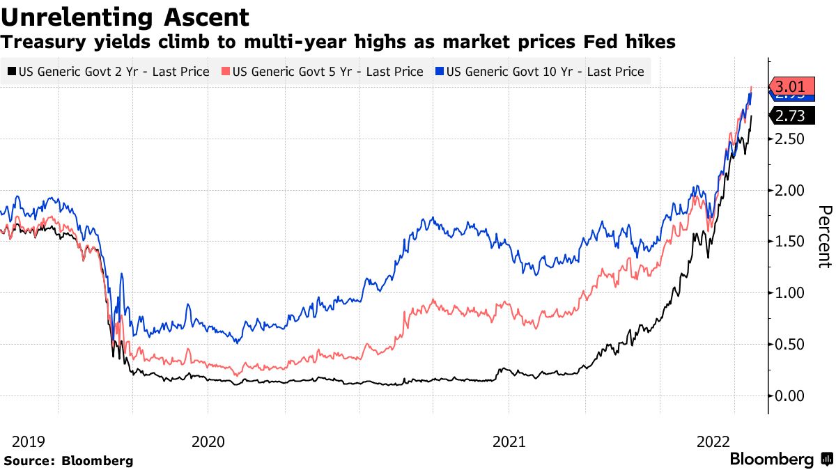 interest rates