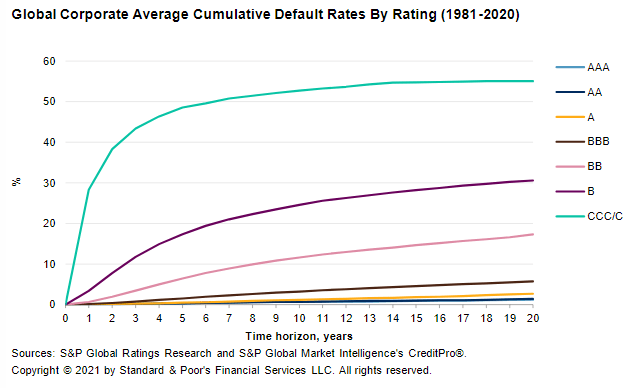 Global corporate average cumulative default rates 
