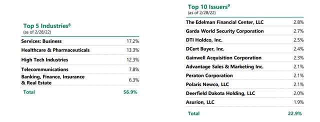 Apollo Senior Floating Rate - top 5 industries and top 10 issuers