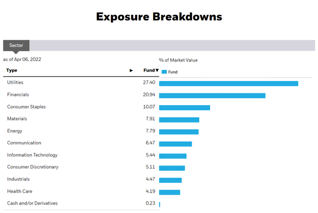 DVY ETF exposure breakdown