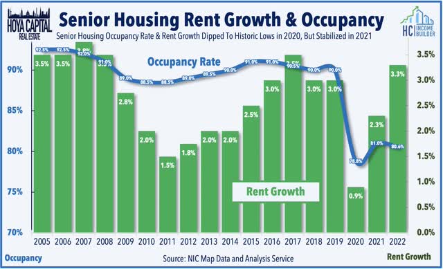 senior housing rent growth 2022