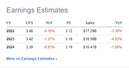 Viatris earnings estimates 