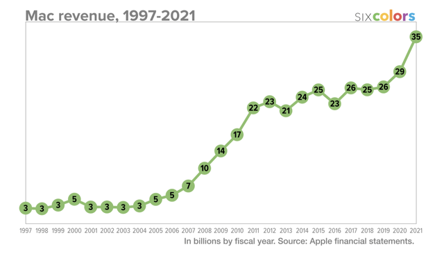 Apple Mac revenue trend