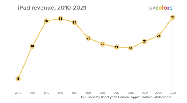 Apple iPad revenue trend